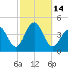 Bennett Creek tide chart for Friday, October 14, 2022