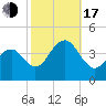 Bennett Creek tide chart for Monday, October 17, 2022