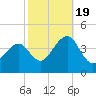 Bennett Creek tide chart for Wednesday, October 19, 2022