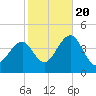 Bennett Creek tide chart for Thursday, October 20, 2022