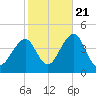 Bennett Creek tide chart for Friday, October 21, 2022