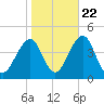 Bennett Creek tide chart for Saturday, October 22, 2022