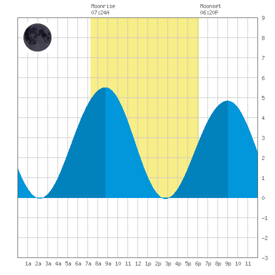 Bennett Creek tide chart for Tuesday, October 25, 2022