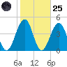 Bennett Creek tide chart for Tuesday, October 25, 2022