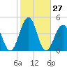 Bennett Creek tide chart for Thursday, October 27, 2022