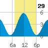 Bennett Creek tide chart for Saturday, October 29, 2022
