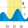 Bennett Creek tide chart for Monday, October 3, 2022