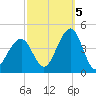 Bennett Creek tide chart for Wednesday, October 5, 2022