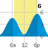 Bennett Creek tide chart for Thursday, October 6, 2022