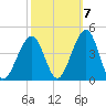 Bennett Creek tide chart for Friday, October 7, 2022