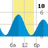 Bennett Creek tide chart for Thursday, November 10, 2022