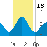Bennett Creek tide chart for Sunday, November 13, 2022