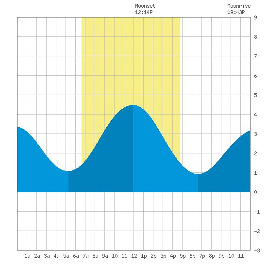 Bennett Creek tide chart for Monday, November 14, 2022