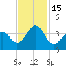 Bennett Creek tide chart for Tuesday, November 15, 2022