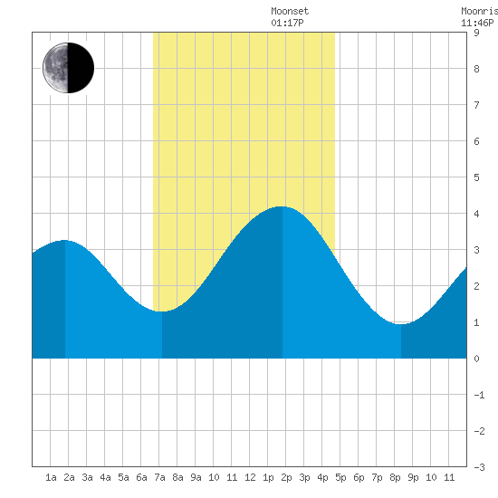 Bennett Creek tide chart for Wednesday, November 16, 2022