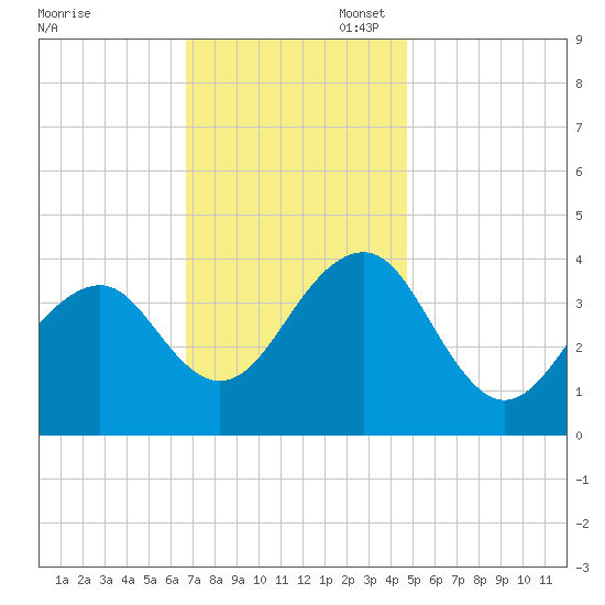Bennett Creek tide chart for Thursday, November 17, 2022