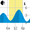 Bennett Creek tide chart for Tuesday, November 1, 2022