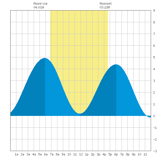 Bennett Creek tide chart for Monday, November 21, 2022