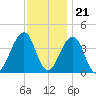 Bennett Creek tide chart for Monday, November 21, 2022