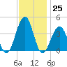Bennett Creek tide chart for Friday, November 25, 2022