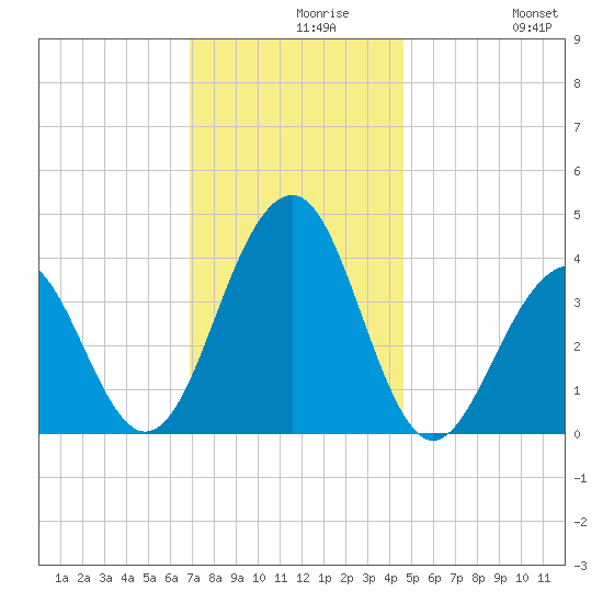 Bennett Creek tide chart for Monday, November 28, 2022