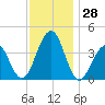 Bennett Creek tide chart for Monday, November 28, 2022
