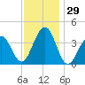 Bennett Creek tide chart for Tuesday, November 29, 2022