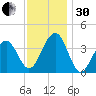 Bennett Creek tide chart for Wednesday, November 30, 2022