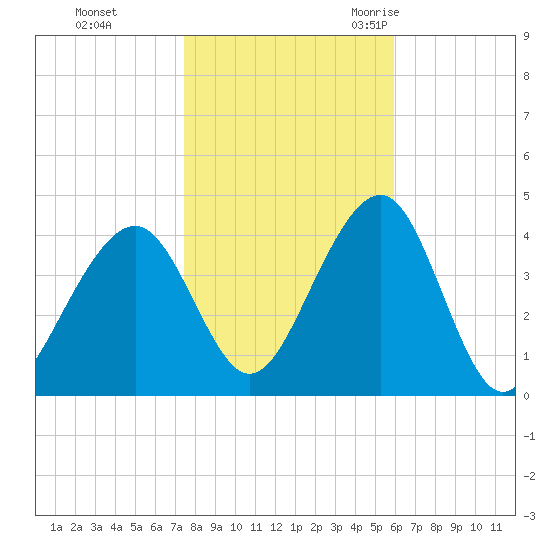 Bennett Creek tide chart for Thursday, November 3, 2022