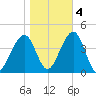 Bennett Creek tide chart for Friday, November 4, 2022