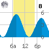 Bennett Creek tide chart for Tuesday, November 8, 2022