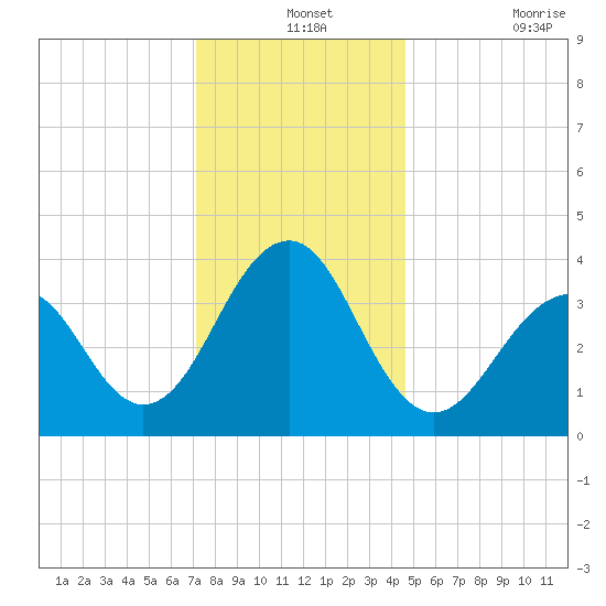 Bennett Creek tide chart for Tuesday, December 13, 2022