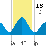 Bennett Creek tide chart for Tuesday, December 13, 2022