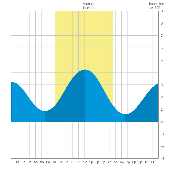 Bennett Creek tide chart for Wednesday, December 14, 2022
