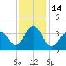 Bennett Creek tide chart for Wednesday, December 14, 2022