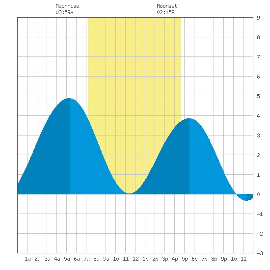 Bennett Creek tide chart for Tuesday, December 20, 2022