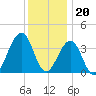 Bennett Creek tide chart for Tuesday, December 20, 2022