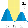 Bennett Creek tide chart for Wednesday, December 21, 2022