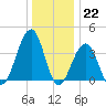 Bennett Creek tide chart for Thursday, December 22, 2022