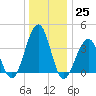 Bennett Creek tide chart for Sunday, December 25, 2022