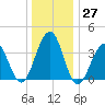 Bennett Creek tide chart for Tuesday, December 27, 2022