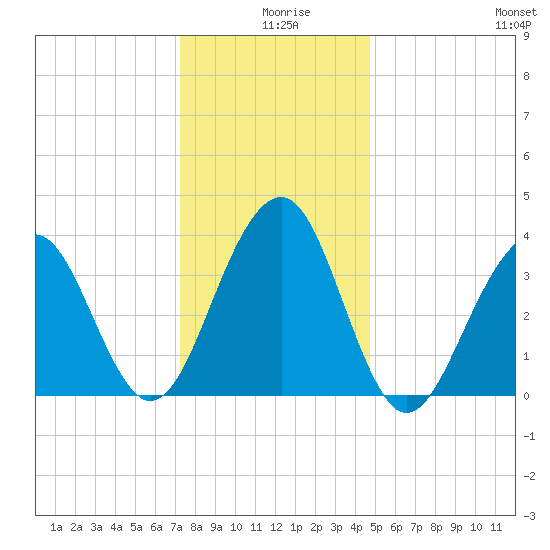 Bennett Creek tide chart for Wednesday, December 28, 2022