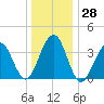 Bennett Creek tide chart for Wednesday, December 28, 2022