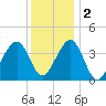 Bennett Creek tide chart for Friday, December 2, 2022