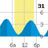 Bennett Creek tide chart for Saturday, December 31, 2022