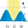 Bennett Creek tide chart for Sunday, December 4, 2022