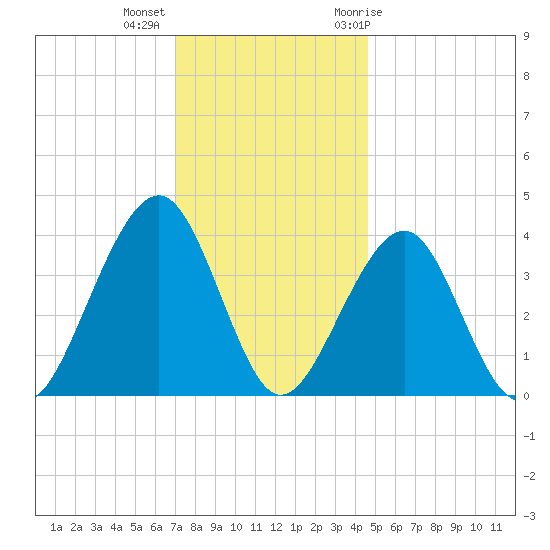 Bennett Creek tide chart for Monday, December 5, 2022
