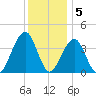 Bennett Creek tide chart for Monday, December 5, 2022