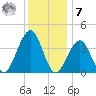 Bennett Creek tide chart for Wednesday, December 7, 2022