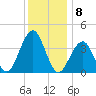 Bennett Creek tide chart for Thursday, December 8, 2022